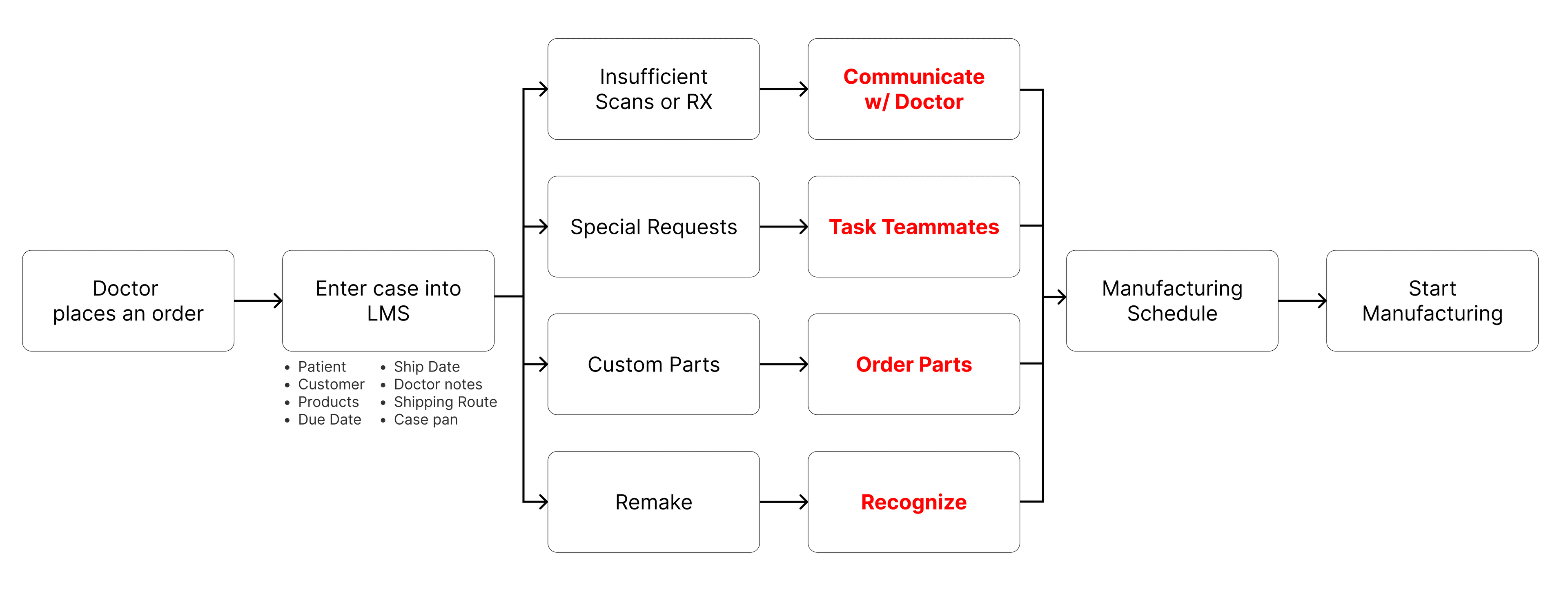 Lab's Case Entry Flow